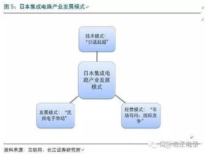 半導(dǎo)體人必看 國內(nèi)外IC產(chǎn)業(yè)鏈格局與計算機系統(tǒng)集成全景解析
